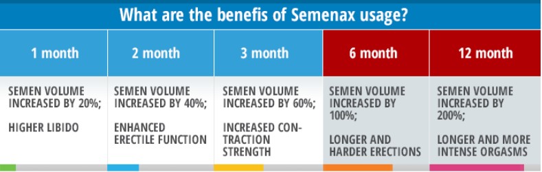 benefits of semenax usage