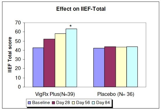 graph effect on IIEF after taking vigrx plus