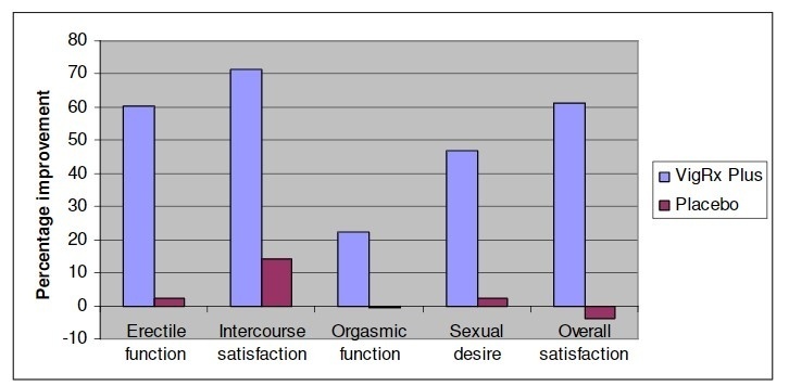 graph percentage improvement in IIEF domains after using vigrx plus