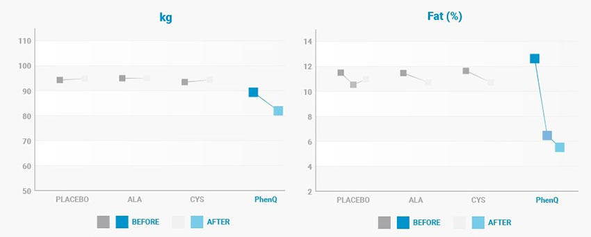 PhenQ results compared to placebo